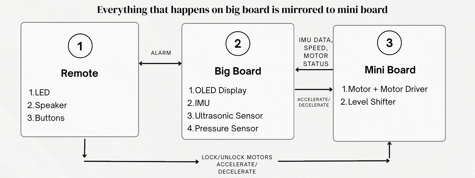 ESP32 Communication Diagram